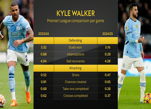 Statistik pertahanan dan serangan Kyle Walker menurun musim ini di Premier League dibandingkan musim lalu.